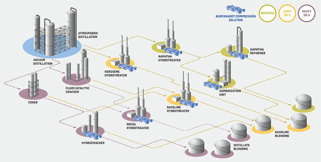 Compressor Solutions For Refinery Processes