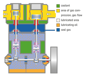 Design Features - Burckhardt Compression